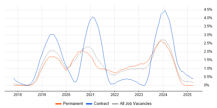 Job vacancy trend for Azure DevOps in Oxford