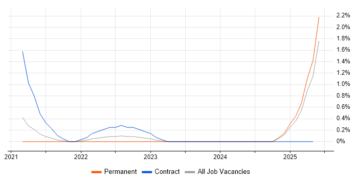 Job vacancy trend for Azure Event Grid in Oxford Job vacancy trend for Azure Event Grid in Oxford