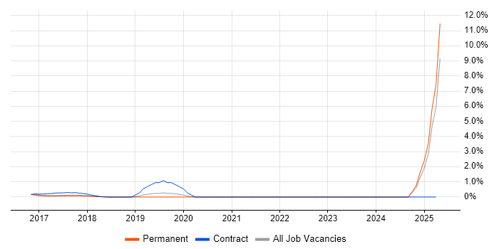 Job vacancy trend for Azure ExpressRoute in Oxford