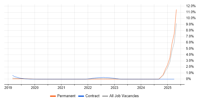 Job vacancy trend for Azure Key Vault in Oxford