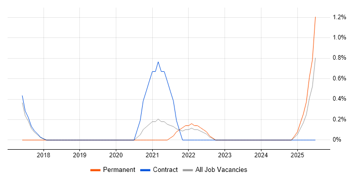 Job vacancy trend for Azure Machine Learning in Oxford