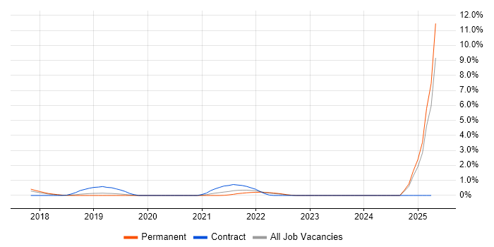 Job vacancy trend for Azure Monitor in Oxford
