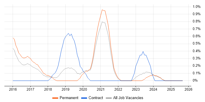 Azure SQL Database job vacancy trend in Oxford