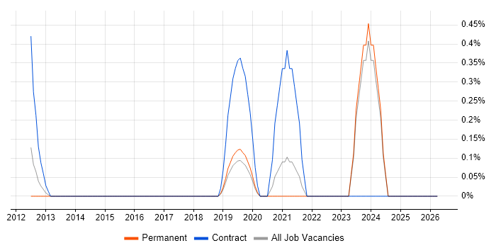 Azure Storage job vacancy trend in Oxford