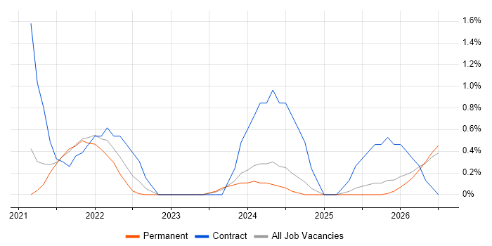 Azure Synapse Analytics job vacancy trend in Oxford