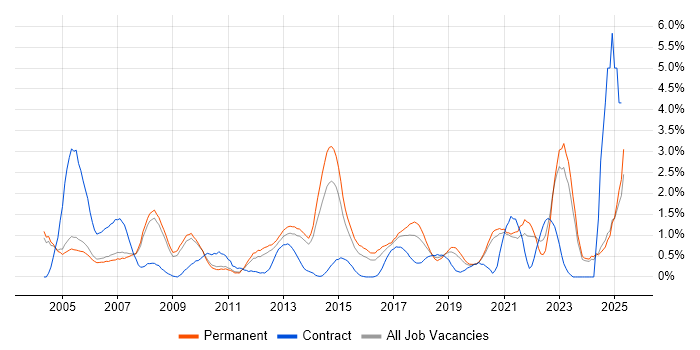 Job vacancy trend for B2B in Oxford Job vacancy trend for B2B in Oxford