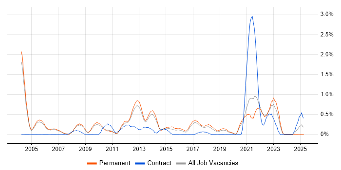 Job vacancy trend for B2C in Oxford Job vacancy trend for B2C in Oxford