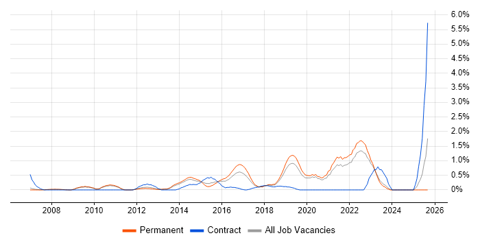 Backend Developer job vacancy trend in Oxford