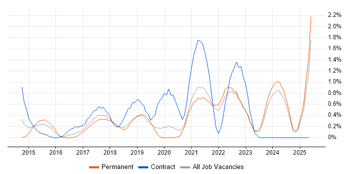 Job vacancy trend for Backlog Management in Oxford