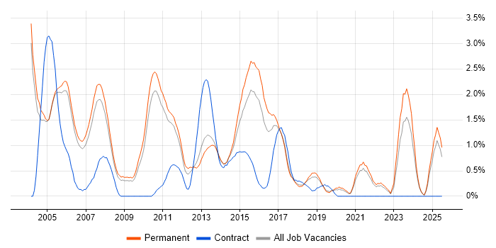 Job vacancy trend for Banking in Oxford