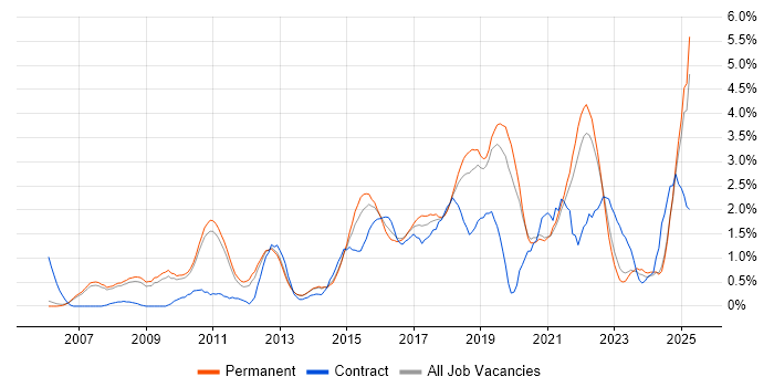 Job vacancy trend for Bash in Oxford Job vacancy trend for Bash in Oxford
