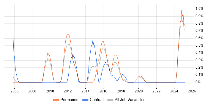 Job vacancy trend for Batch Processing in Oxford Job vacancy trend for Batch Processing in Oxford