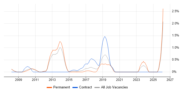 BCP job vacancy trend in Oxford
