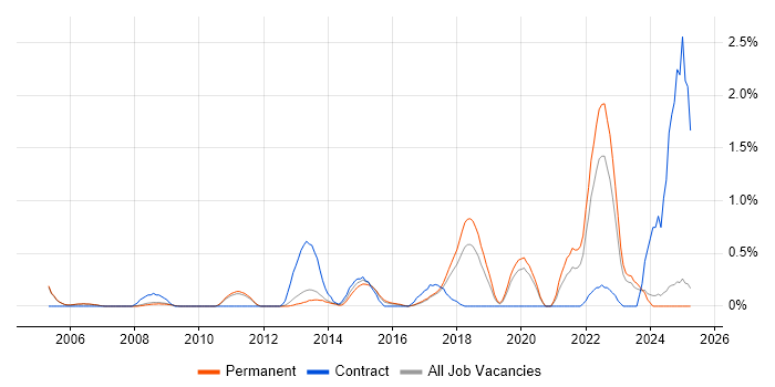 Job vacancy trend for Benchmarking in Oxford Job vacancy trend for Benchmarking in Oxford