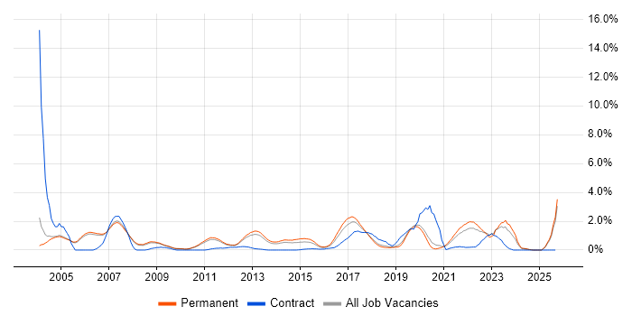 BGP job vacancy trend in Oxford