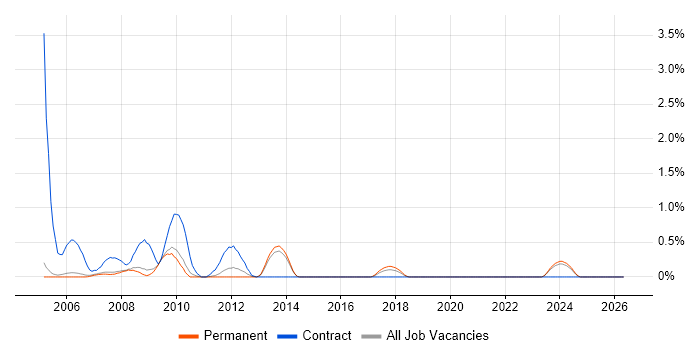 Bid Manager job vacancy trend in Oxford