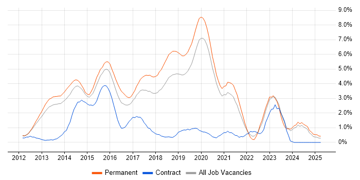 Job vacancy trend for Big Data in Oxford