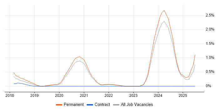 Job vacancy trend for BigQuery in Oxford