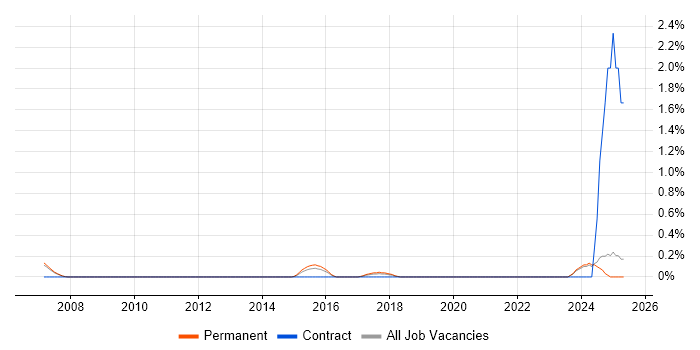 Job vacancy trend for Bill of Materials in Oxford Job vacancy trend for Bill of Materials in Oxford