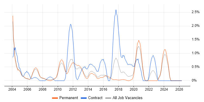 Billing job vacancy trend in Oxford