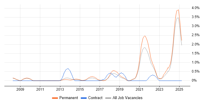 Job vacancy trend for Bioinformatics in Oxford Job vacancy trend for Bioinformatics in Oxford