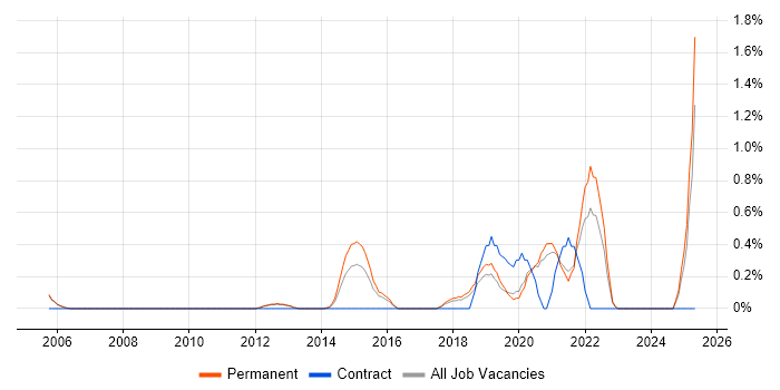 Job vacancy trend for Biomedicine in Oxford