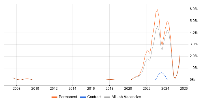 Job vacancy trend for Biopharmaceutical in Oxford Job vacancy trend for Biopharmaceutical in Oxford
