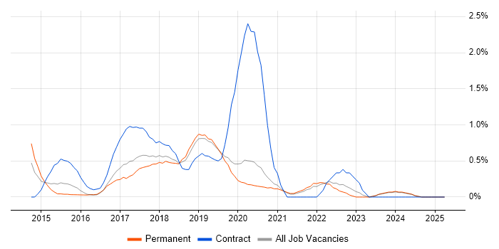 Job vacancy trend for Bitbucket in Oxford Job vacancy trend for Bitbucket in Oxford