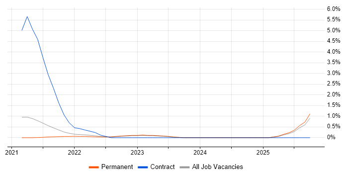 Blazor job vacancy trend in Oxford