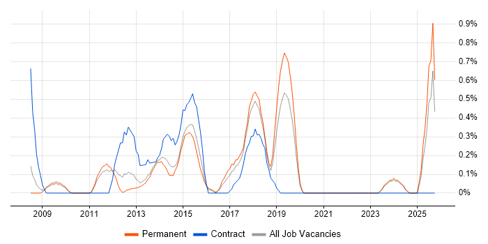 Blog job vacancy trend in Oxford