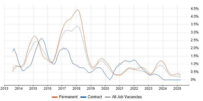 Job vacancy trend for Bootstrap in Oxford Job vacancy trend for Bootstrap in Oxford