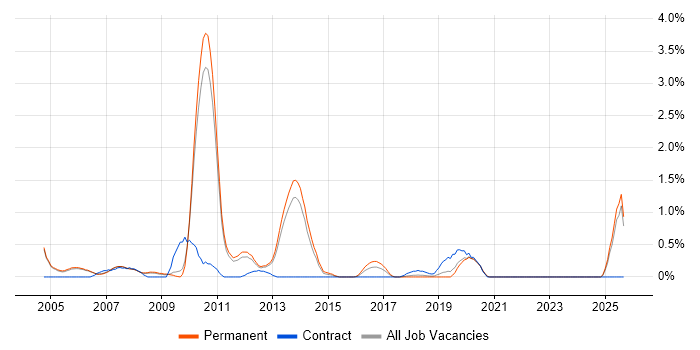 BT job vacancy trend in Oxford