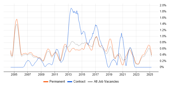 Job vacancy trend for Budget Management in Oxford