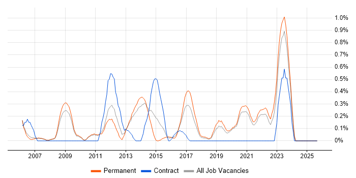 Budgeting and Forecasting job vacancy trend in Oxford Budgeting and Forecasting job vacancy trend in Oxford