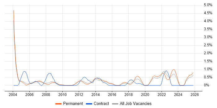 Budgeting job vacancy trend in Oxford