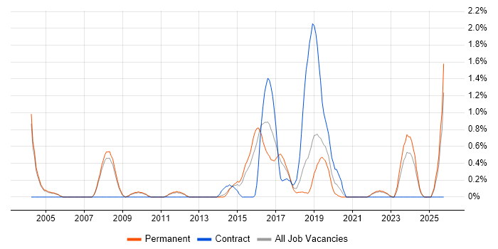Build Automation job vacancy trend in Oxford