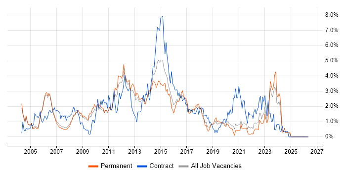 Business Analysis job vacancy trend in Oxford