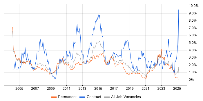 Job vacancy trend for Business Analyst in Oxford Job vacancy trend for Business Analyst in Oxford