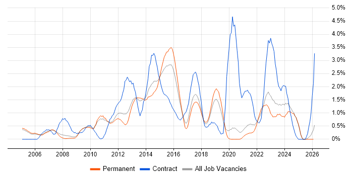 Business Case job vacancy trend in Oxford