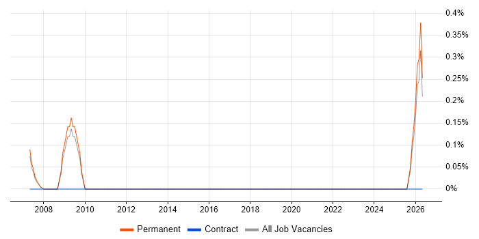 Business Development Director job vacancy trend in Oxford