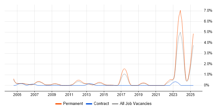 Job vacancy trend for Business Development Manager in Oxford Job vacancy trend for Business Development Manager in Oxford
