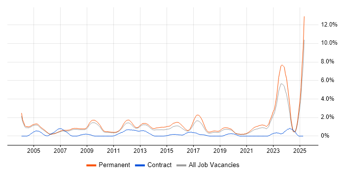 Job vacancy trend for Business Development in Oxford Job vacancy trend for Business Development in Oxford