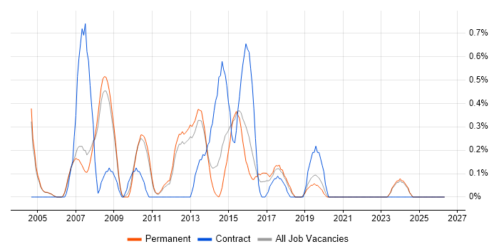 Business Intelligence Consultant job vacancy trend in Oxford