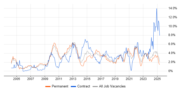 Job vacancy trend for Business Intelligence in Oxford Job vacancy trend for Business Intelligence in Oxford