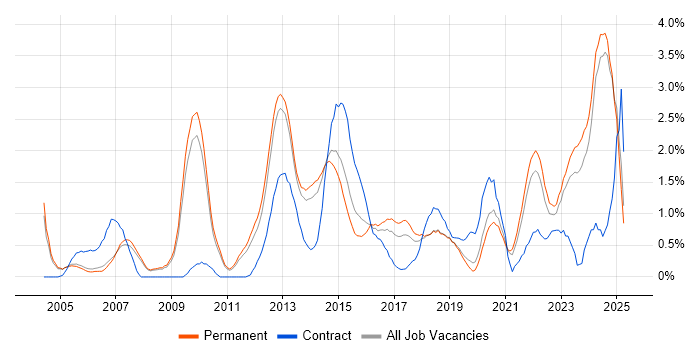 Job vacancy trend for Business Strategy in Oxford