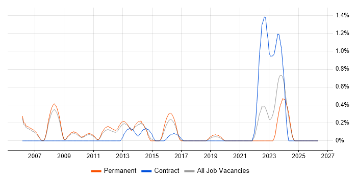 Business Systems Manager job vacancy trend in Oxford