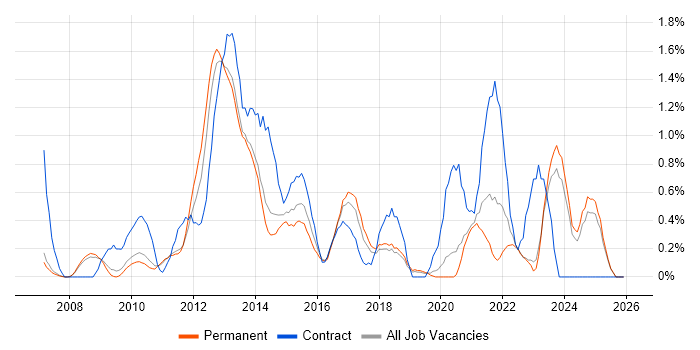 Business Transformation job vacancy trend in Oxford