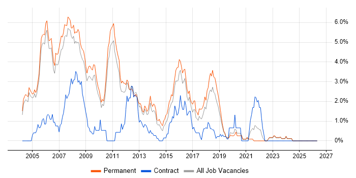 C++ Developer job vacancy trend in Oxford