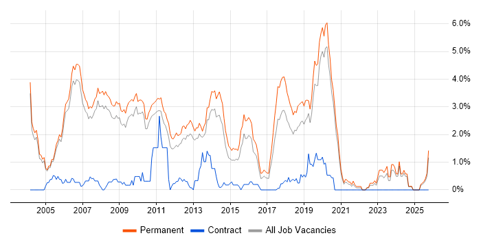 C++ Software Engineer job vacancy trend in Oxford