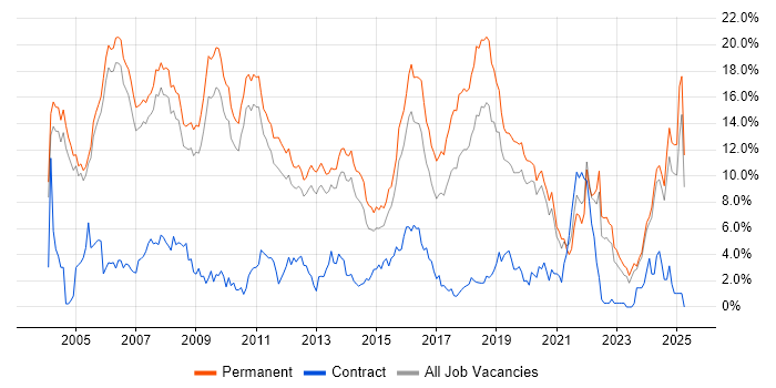 Job vacancy trend for C++ in Oxford Job vacancy trend for C++ in Oxford